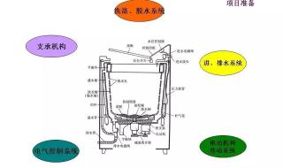 更换洗衣机外壳 洗衣机结构图